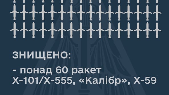 Силы ПВО сбили более 60 ракет из более чем 70, выпущенных россиянами 5 декабря