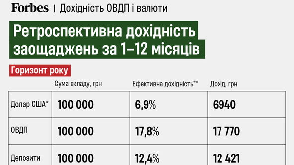 Від початку року курс долара зріс на 2,5 грн і вже вищий за прогнози. Які причини та чи стала валюта вигіднішою за ОВДП і депозити? Розрахунки Forbes