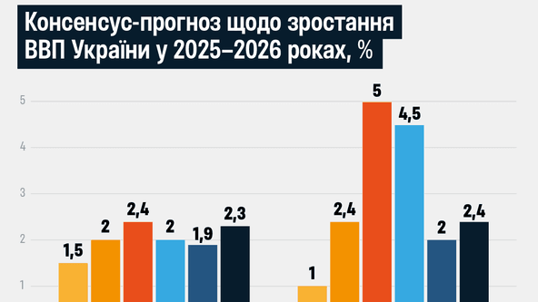 Более $200 млрд ВВП и стабильная гривна. Экономика будет расти медленно, а к рискам войны добавилась европейская бюрократия. Девять прогнозов на 2026 год