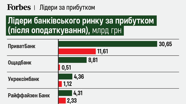 ОВДП замість кредитів, лідерство monobank та вплив націоналізації на Sense Bank. Що, крім надприбутків, показала звітність банків за пів року? Шість графіків