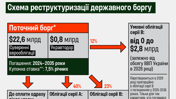 Україна отримала необхідні голоси для реструктуризації держборгу на $20,47 млрд. Деталі угоди