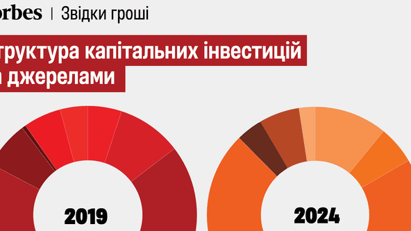 Найбільша питома вага серед джерел фінансування CAPEX — власні кошти підприємств — 71%.