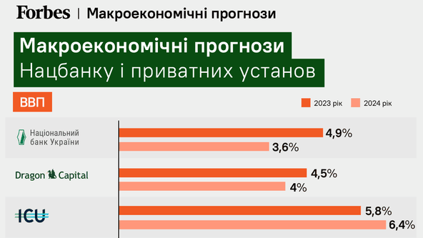 Еще один год войны. Что будет с экономикой, курсом и инфляцией в 2024 году? Прогнозы НБУ, Dragon Capital, ICU и Райффайзен Банка