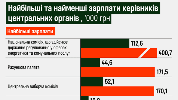 Зарплати, держслужба