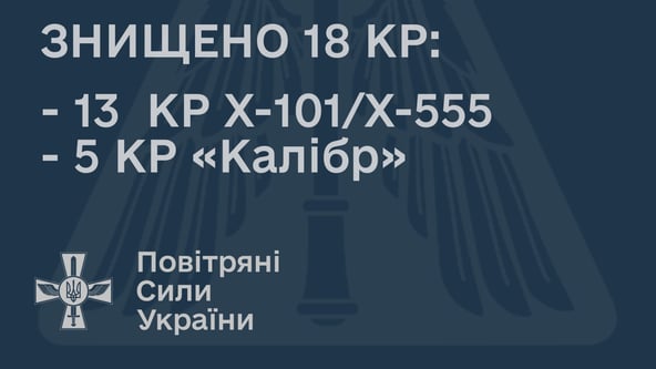 Ракетні обстріли України 22 жовтня