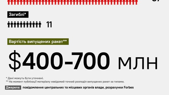 Росіяни за пів доби випустили ракет по Україні на $400–700 млн. Інфографіка Forbes