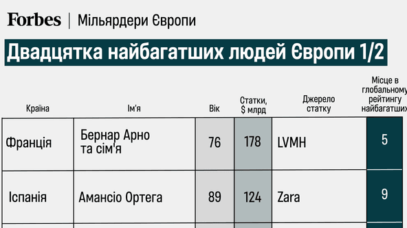 інфографіка Forbes Ukraine