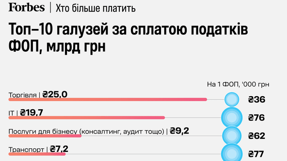 инфографика Forbes Ukraine