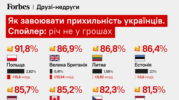 Ціна любові. Що впливає на геополітичні уподобання українців?