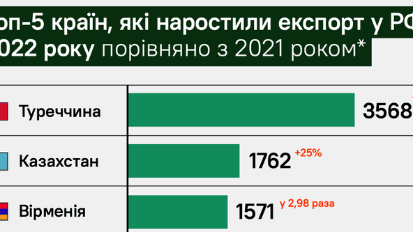 Пробоїни у санкціях. Forbes виявив, що країни ЄС та США аномально збільшили експорт до сусідів Росії. Як Україна бореться з реекспортом до РФ