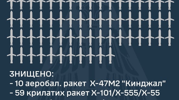 Ракетная атака на Киев. Украинские защитники уничтожили 10 «Кинжалов», всего – 72 воздушные цели