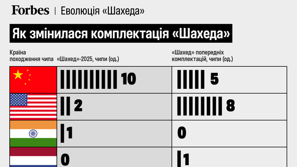 инфографика Forbes Ukraine