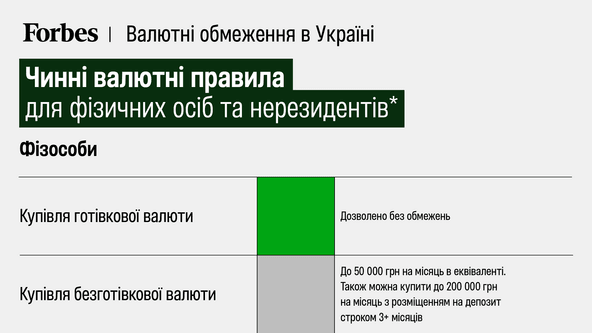 НБУ принял самые масштабные смягчения валютных ограничений с начала войны. Какие правила для компаний и физлиц остались? Инфографика Forbes