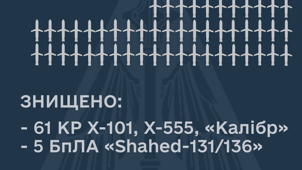 Українські військові збили 61 ракету із 71, випущеної ворогом 10 лютого
