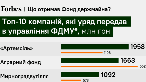 Уряд передав до Фонду держмайна понад 800 підприємств на 45 млрд грн. Сотні з них – на тимчасово окупованій території. Хто у списку&amp;nbsp;