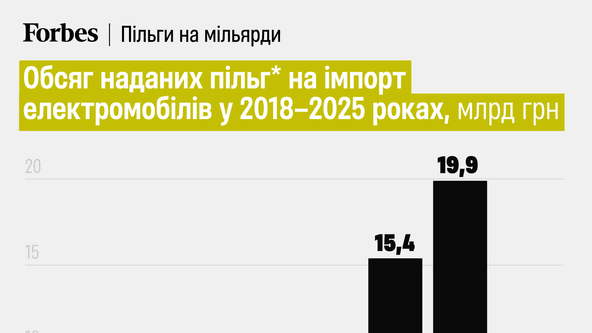 инфографика Forbes Ukraine