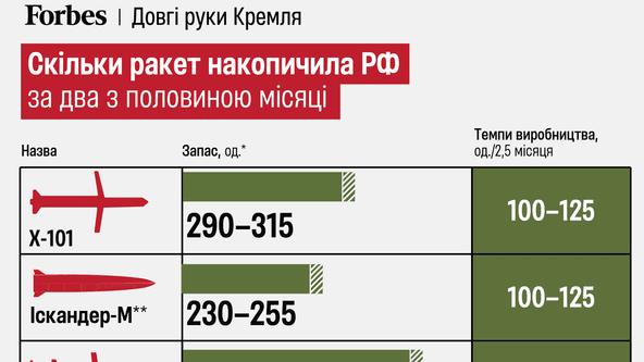 інфографіка Forbes Ukraine