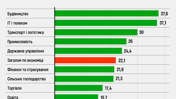 Средняя зарплата в Украине выросла на 22,1% во втором квартале. Инфографика
