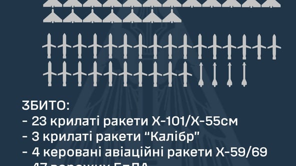 Росія атакувала енергетичну інфраструктуру України. ППО збила 23 крилаті ракети та 47 дронів-камікадзе