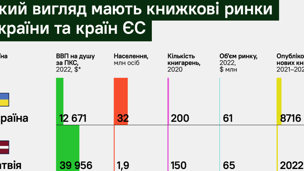 Украинцы мало читают? Пост маркетолога Андрея Федорива взбудоражил почти всю книжную индустрию страны. Какой размер рынка Украины по сравнению со странами ЕС