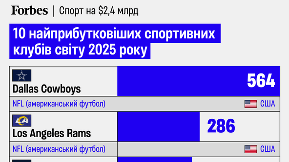 інфографіка Forbes Ukraine