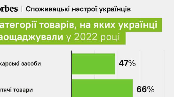 Категорії товарів, на яких українці заощаджували у 2022 році