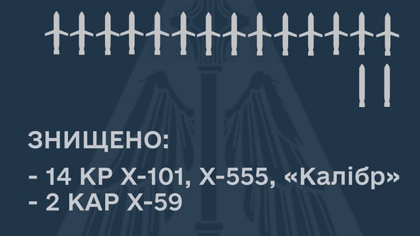 Росія вночі завдала чергового ракетного удару по Україні. ППО знищила 16 ракет, але є влучання в об’єкти інфраструктури