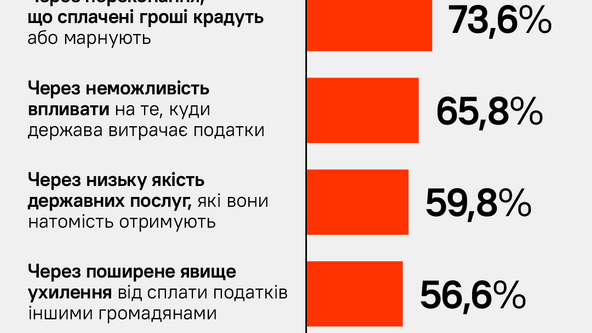 Українці не хочуть сплачувати податки через низькі доходи та відчуття несправедливості, свідчить дослідження CASE Україна. Що з цим робити державі