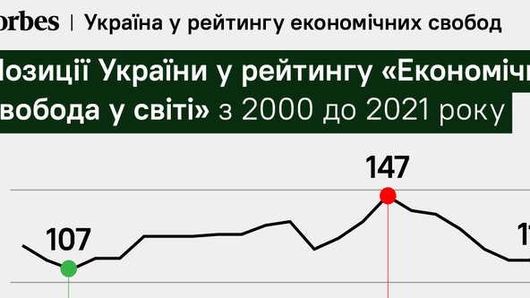 Украинская экономика впервые ступила на территорию свободы, но, вероятно, война вернула ее в крепкие наручники. Что рейтинг экономической свободы Fraser Institute говорит о состоянии нашей экономики