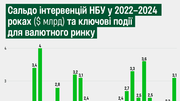 Інтервенції НБУ на валютному ринку у 2022-2024 роках