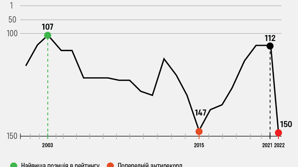 Великий уряд, інфляція та проблеми у торгівлі. Війна вперше почала впливати на позиції України у рейтингу «економічної свободи». Чому відіграти втрачені сорок позицій найближчими роками буде важко