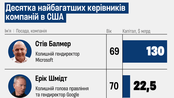 інфографіка Forbes Ukraine