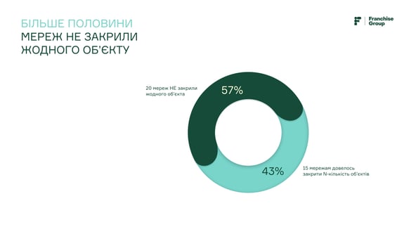 Несмотря на войну, 57% сетей франшиз не закрыли ни одного объекта. В чем стойкость франчайзинга? Исследование Franchise Group