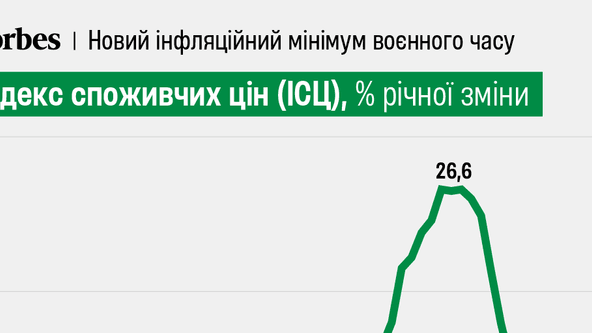 Споживча інфляція в березні сповільнилася до 3,2%