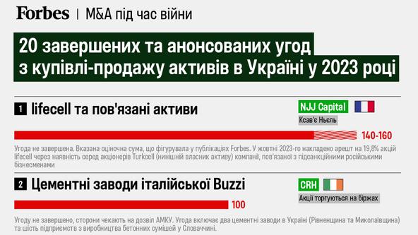 Топ-20 M&amp;amp;A-угод. У 2023-му нових власників отримали БЦ «Парус», занедбані заводи та діючі компанії, на черзі – Ocean Plaza та lifecell. Які активи купують в Україні під час війни