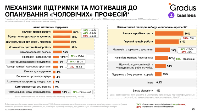 Исследование Biasless та Gradus Research