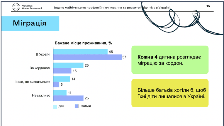 Исследование «Индекс будущего: профессиональные ожидания и развитие подростков в Украине» Фонда Елены Зеленской