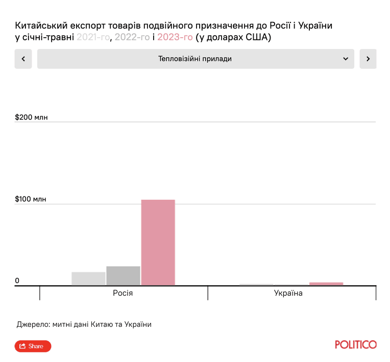 Адаптація Forbes інфографіки Politico