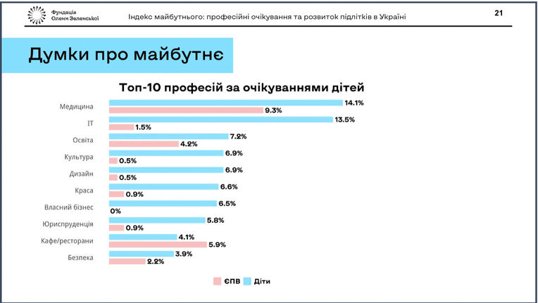 Исследование «Индекс будущего: профессиональные ожидания и развитие подростков в Украине» Фонда Елены Зеленской