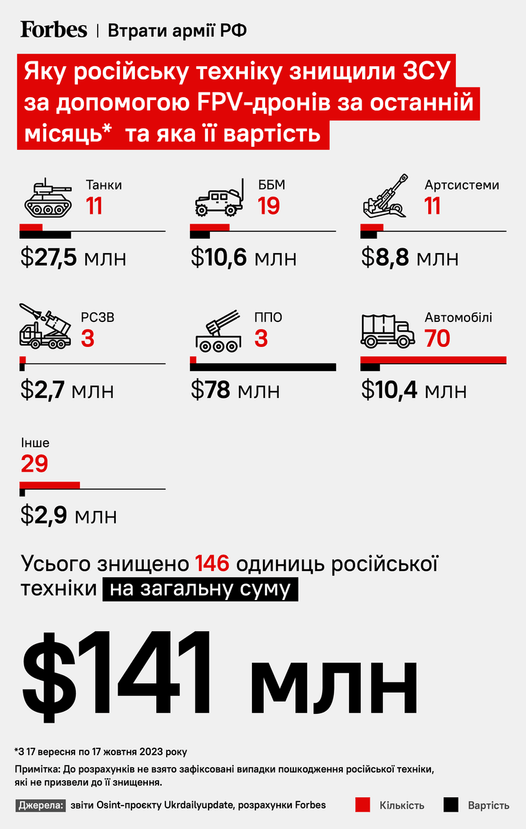 инфографика Forbes Украина