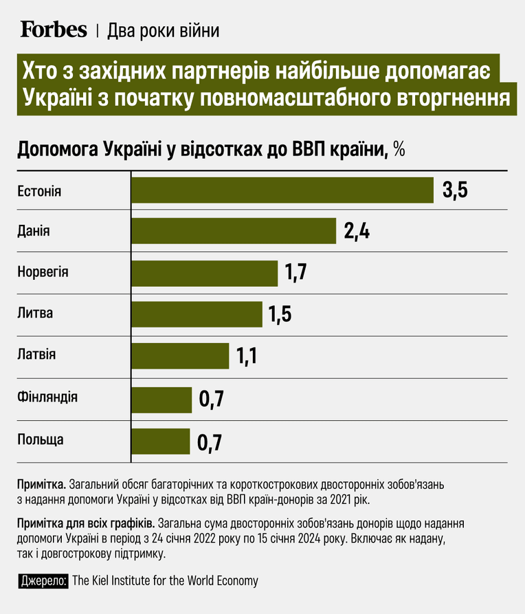 инфографика Forbes Ukraine