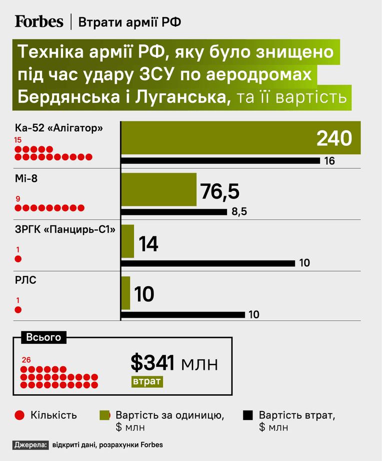 інфографіка Forbes Україна