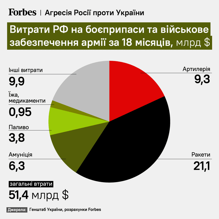 інфографіка Forbes Ukraine
