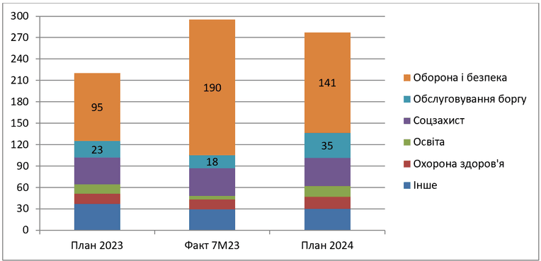 Проєкт держбюджету-2024