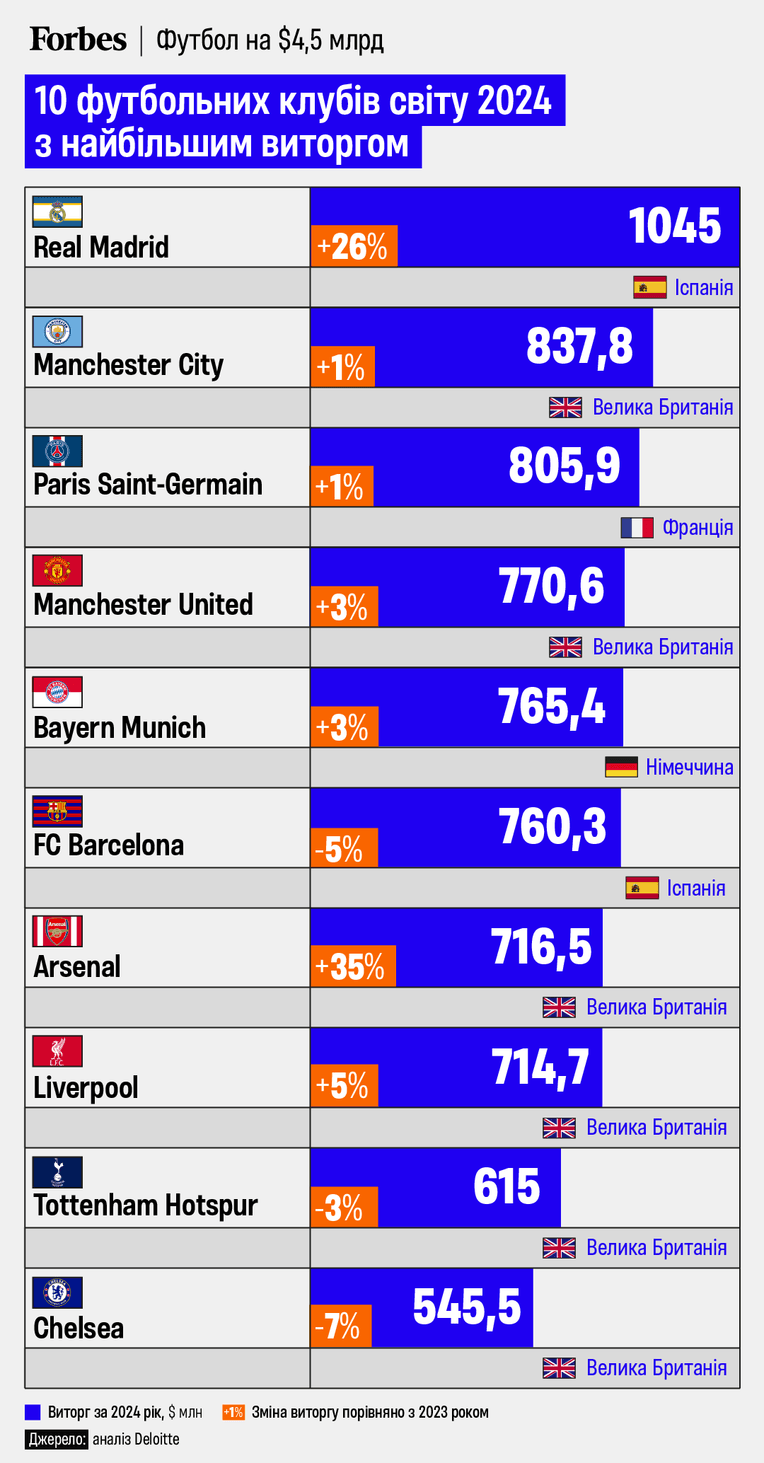 Отчет Deloitte Football Money League