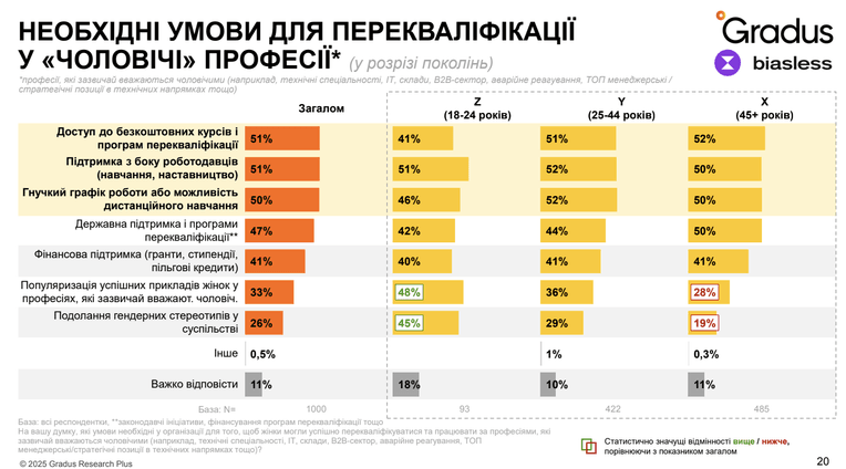 Исследование Biasless та Gradus Research