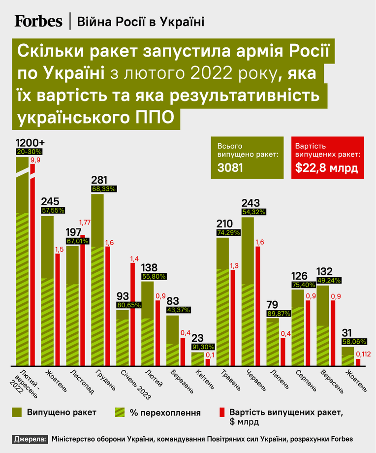 інфографіка Forbes Україна