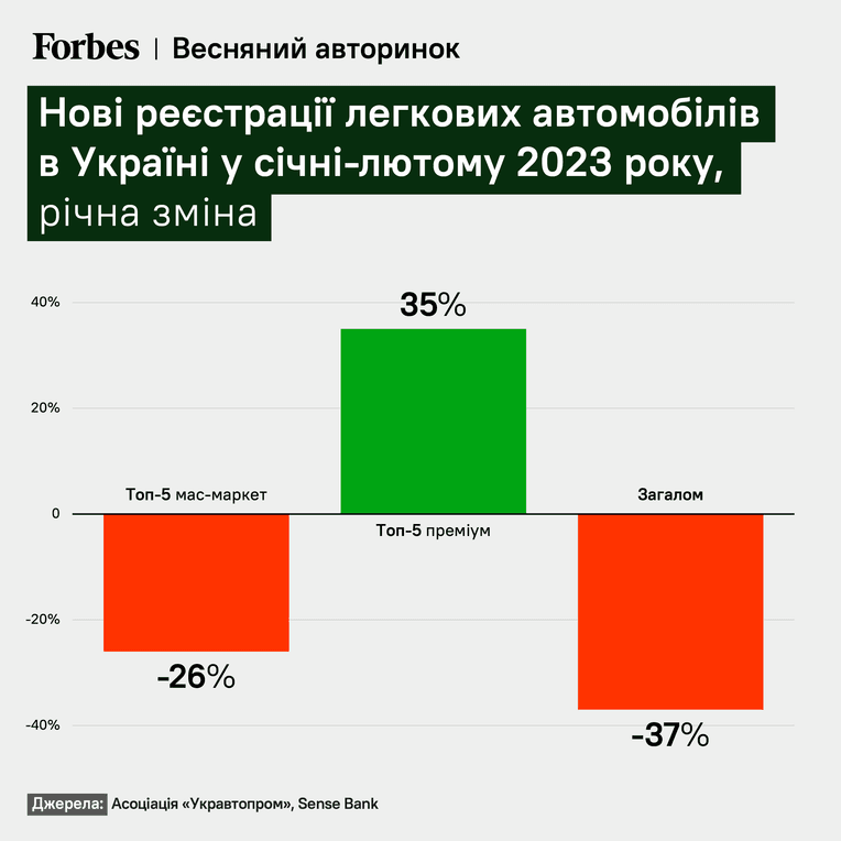 Асоціація «Укравтопром», Sense Bank, інфографіка - Forbes Ukraine