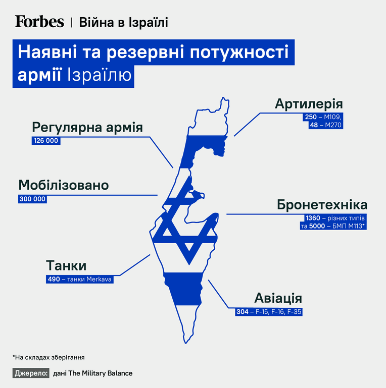 инфографика Forbes Украина