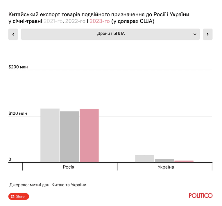 Адаптація Forbes інфографіки Politico
